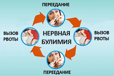 Лечение булимии в Волчихе
